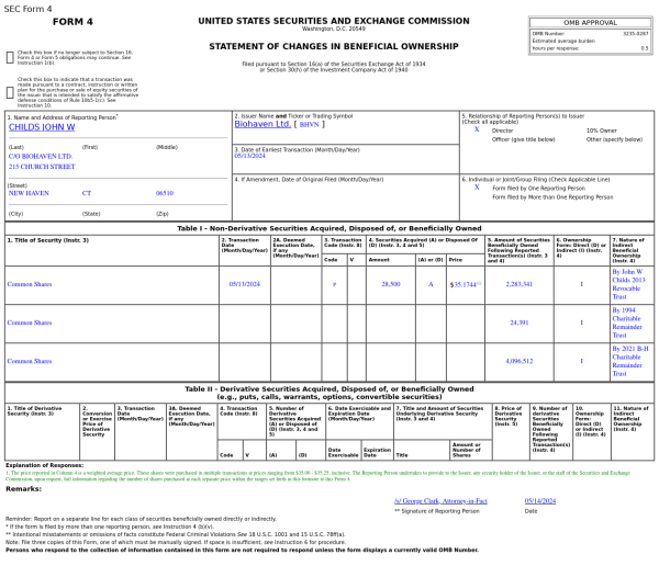 股票配资恒信宝 Biohaven(BHVN.US)董事增持2.85万股普通股股份，价值约100.25万美元
