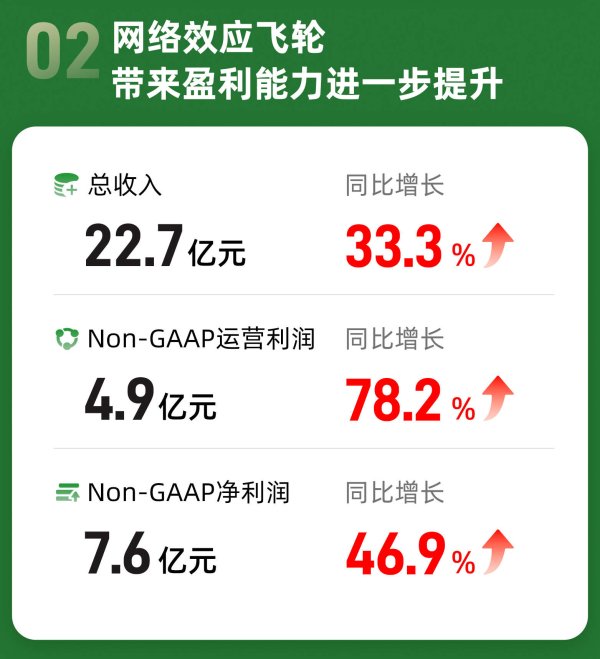 福州炒股配资 满帮(YMM.US)一季度成绩单亮眼 订单履约率增长33.5%再创新高