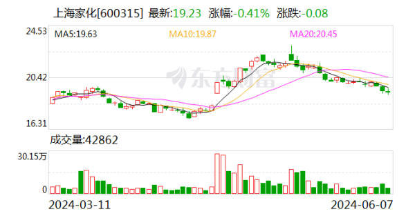 配资世界网 “墙倒众单失”！近三周累计13家A股上市公司宣布不再续聘普华永道作为2024年度审计机构 上海家化不惧风波“仗义”续聘